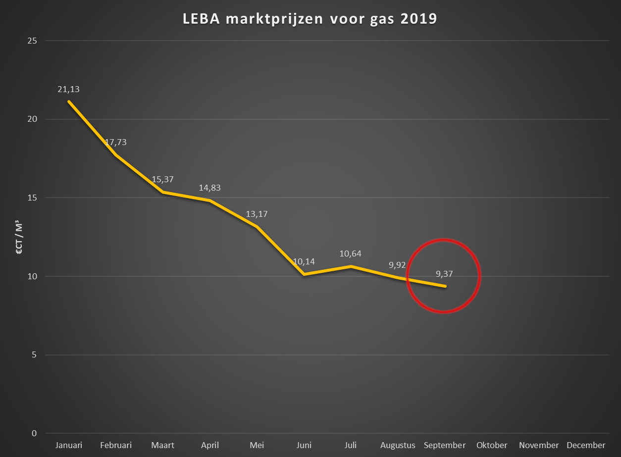 Bijlage met tijd zien Laagste gas prijzen in 10 jaar - De Energieconsultant